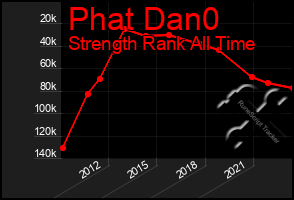 Total Graph of Phat Dan0