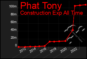 Total Graph of Phat Tony