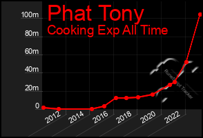 Total Graph of Phat Tony