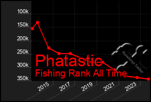 Total Graph of Phatastic