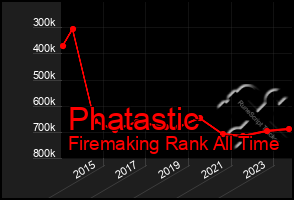 Total Graph of Phatastic