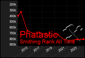 Total Graph of Phatastic