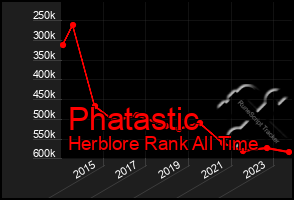 Total Graph of Phatastic