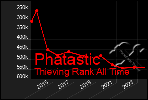 Total Graph of Phatastic