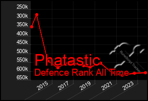 Total Graph of Phatastic