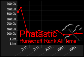 Total Graph of Phatastic