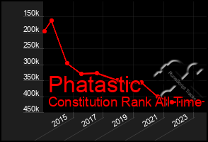 Total Graph of Phatastic