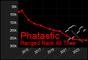 Total Graph of Phatastic