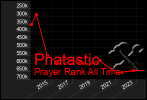 Total Graph of Phatastic