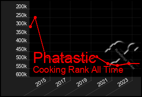 Total Graph of Phatastic