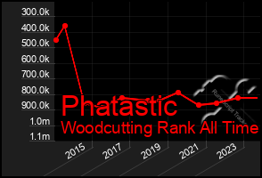 Total Graph of Phatastic