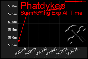 Total Graph of Phatdykee