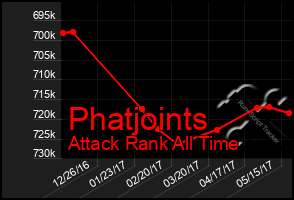 Total Graph of Phatjoints