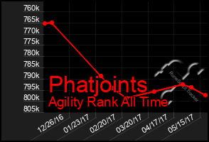 Total Graph of Phatjoints