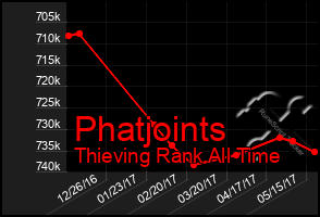 Total Graph of Phatjoints