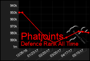 Total Graph of Phatjoints