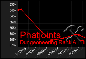 Total Graph of Phatjoints