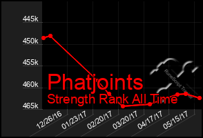 Total Graph of Phatjoints