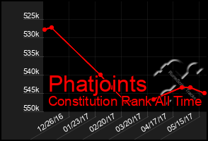 Total Graph of Phatjoints