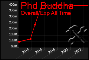 Total Graph of Phd Buddha