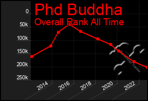 Total Graph of Phd Buddha