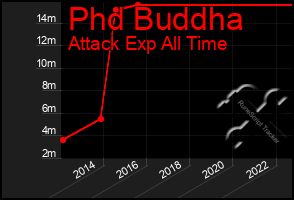 Total Graph of Phd Buddha