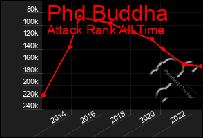 Total Graph of Phd Buddha