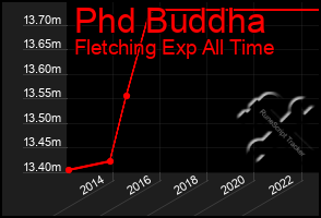 Total Graph of Phd Buddha