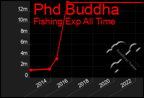 Total Graph of Phd Buddha