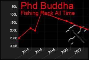 Total Graph of Phd Buddha