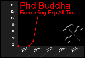 Total Graph of Phd Buddha