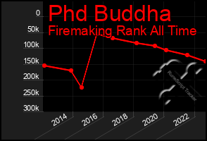 Total Graph of Phd Buddha