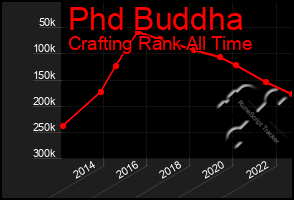 Total Graph of Phd Buddha