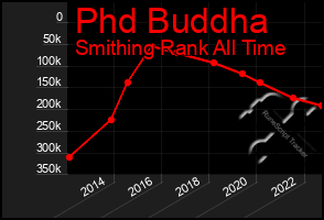 Total Graph of Phd Buddha