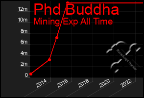 Total Graph of Phd Buddha