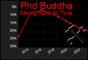 Total Graph of Phd Buddha