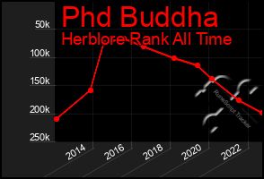 Total Graph of Phd Buddha