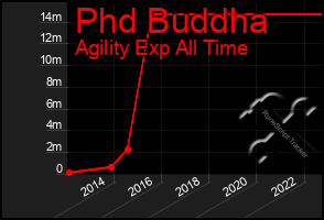 Total Graph of Phd Buddha