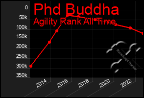 Total Graph of Phd Buddha