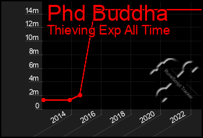 Total Graph of Phd Buddha