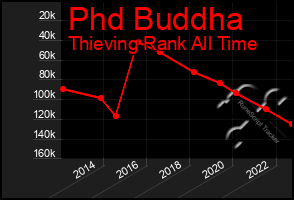 Total Graph of Phd Buddha