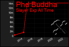 Total Graph of Phd Buddha