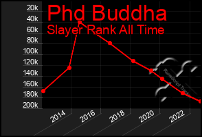 Total Graph of Phd Buddha