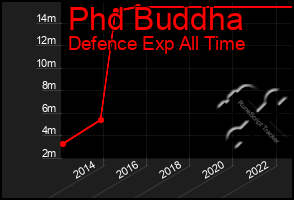 Total Graph of Phd Buddha