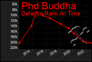 Total Graph of Phd Buddha