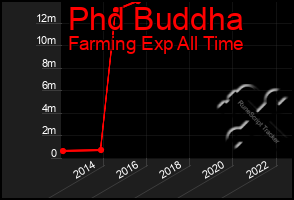 Total Graph of Phd Buddha