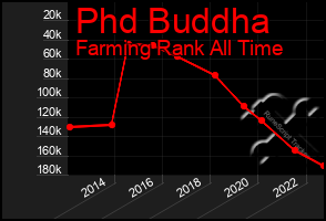 Total Graph of Phd Buddha