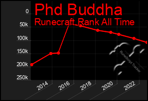 Total Graph of Phd Buddha