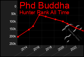 Total Graph of Phd Buddha