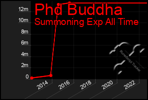 Total Graph of Phd Buddha